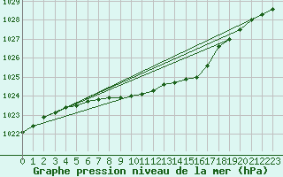 Courbe de la pression atmosphrique pour Vihti Maasoja