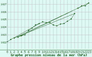Courbe de la pression atmosphrique pour Bad Salzuflen