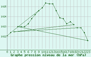 Courbe de la pression atmosphrique pour Pointe de Chassiron (17)