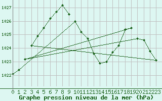 Courbe de la pression atmosphrique pour Cevio (Sw)