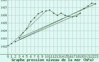 Courbe de la pression atmosphrique pour Marnitz