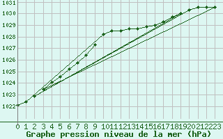 Courbe de la pression atmosphrique pour Essen