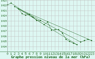Courbe de la pression atmosphrique pour Selonnet (04)