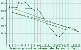 Courbe de la pression atmosphrique pour Nyon-Changins (Sw)