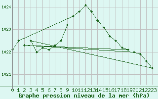Courbe de la pression atmosphrique pour Anglars St-Flix(12)