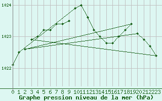 Courbe de la pression atmosphrique pour Recoubeau (26)