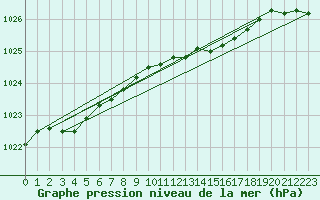 Courbe de la pression atmosphrique pour Punkaharju Airport