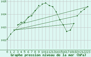 Courbe de la pression atmosphrique pour Albi (81)