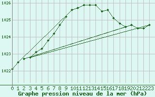 Courbe de la pression atmosphrique pour Lige Bierset (Be)