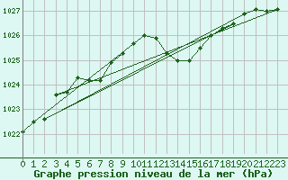 Courbe de la pression atmosphrique pour Lhospitalet (46)