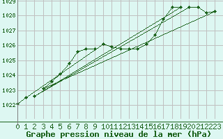 Courbe de la pression atmosphrique pour Mosen