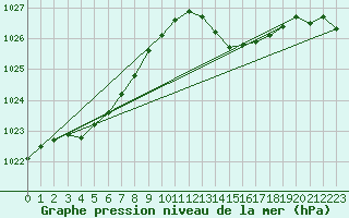Courbe de la pression atmosphrique pour Cazaux (33)