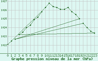 Courbe de la pression atmosphrique pour Le Mesnil-Esnard (76)