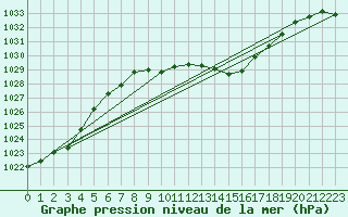 Courbe de la pression atmosphrique pour Rohrbach