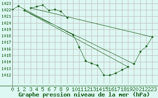 Courbe de la pression atmosphrique pour Meyrueis