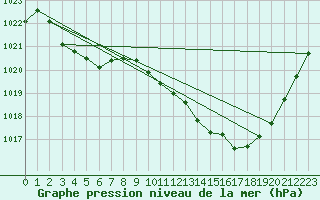 Courbe de la pression atmosphrique pour Vias (34)