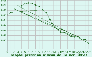 Courbe de la pression atmosphrique pour Norsjoe
