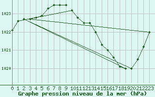 Courbe de la pression atmosphrique pour Muret (31)