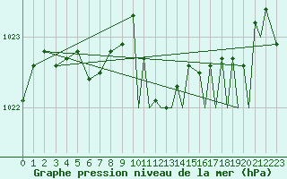 Courbe de la pression atmosphrique pour Odiham