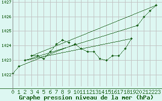 Courbe de la pression atmosphrique pour Berlin-Tempelhof