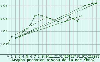 Courbe de la pression atmosphrique pour Geisenheim