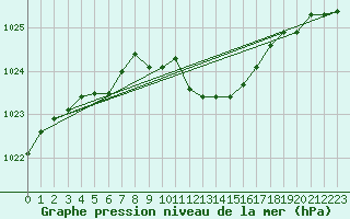 Courbe de la pression atmosphrique pour Bad Lippspringe