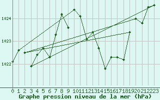 Courbe de la pression atmosphrique pour Morn de la Frontera