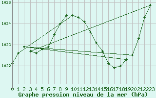 Courbe de la pression atmosphrique pour Muret (31)