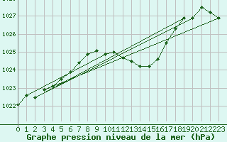 Courbe de la pression atmosphrique pour Ble - Binningen (Sw)