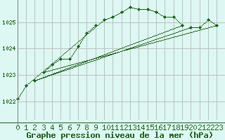 Courbe de la pression atmosphrique pour Eu (76)