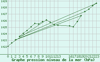 Courbe de la pression atmosphrique pour Bad Lippspringe