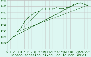 Courbe de la pression atmosphrique pour Parnu