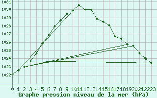 Courbe de la pression atmosphrique pour Saint-Hubert (Be)