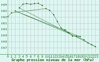 Courbe de la pression atmosphrique pour Muehldorf