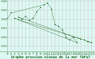 Courbe de la pression atmosphrique pour Thoiras (30)