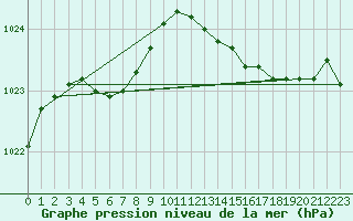 Courbe de la pression atmosphrique pour Trgueux (22)