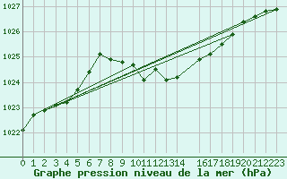 Courbe de la pression atmosphrique pour Ziar Nad Hronom