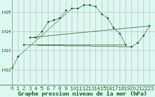 Courbe de la pression atmosphrique pour Chteaudun (28)