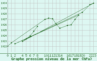 Courbe de la pression atmosphrique pour Bujarraloz