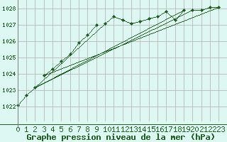 Courbe de la pression atmosphrique pour Sorcy-Bauthmont (08)