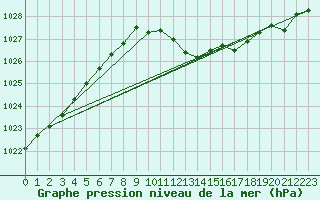 Courbe de la pression atmosphrique pour Calvi (2B)