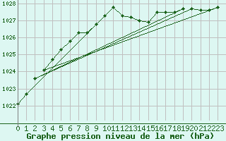Courbe de la pression atmosphrique pour Zeebrugge
