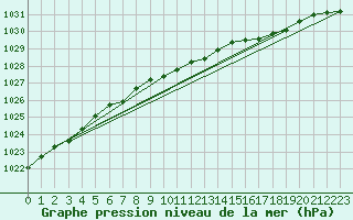 Courbe de la pression atmosphrique pour Pernaja Orrengrund