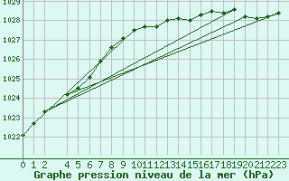 Courbe de la pression atmosphrique pour Hultsfred Swedish Air Force Base