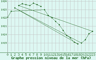 Courbe de la pression atmosphrique pour Grenoble/St-Etienne-St-Geoirs (38)