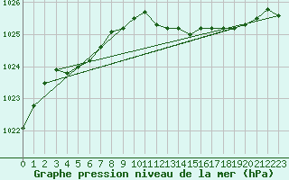 Courbe de la pression atmosphrique pour Pershore