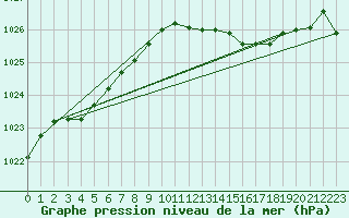 Courbe de la pression atmosphrique pour Lignerolles (03)