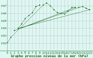 Courbe de la pression atmosphrique pour Lahr (All)