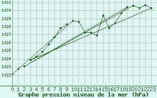 Courbe de la pression atmosphrique pour La Javie (04)