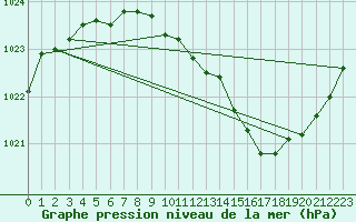Courbe de la pression atmosphrique pour Grenoble/agglo Le Versoud (38)